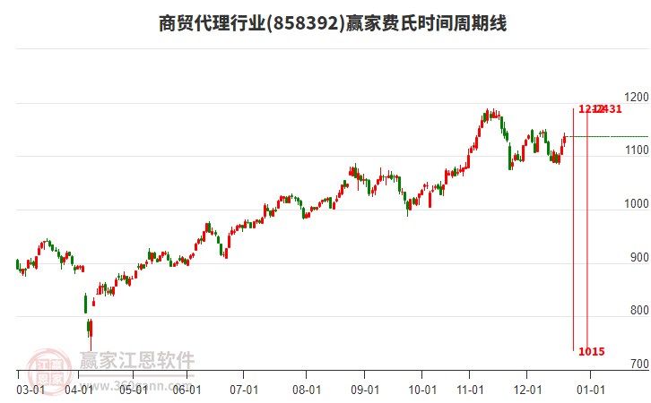商貿(mào)代理行業(yè)費(fèi)氏時(shí)間周期線工具