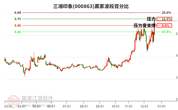 000863三湘印象波段百分比工具