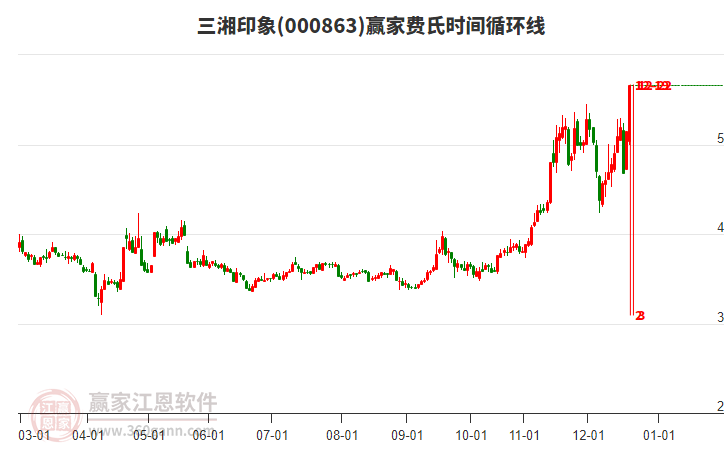 000863三湘印象費氏時間循環(huán)線工具
