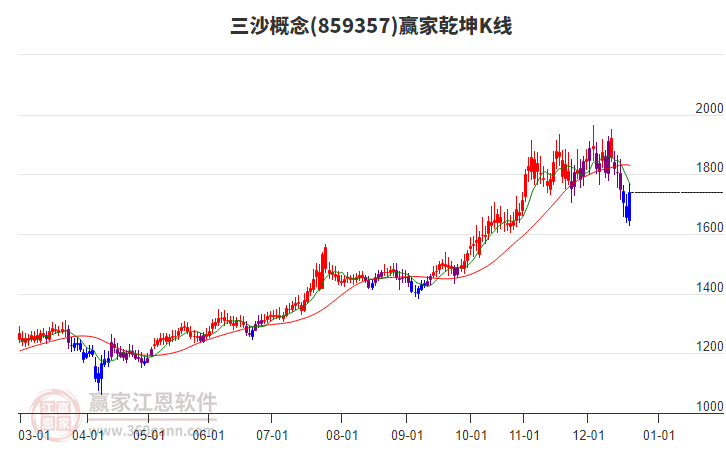 859357三沙贏家乾坤K線工具