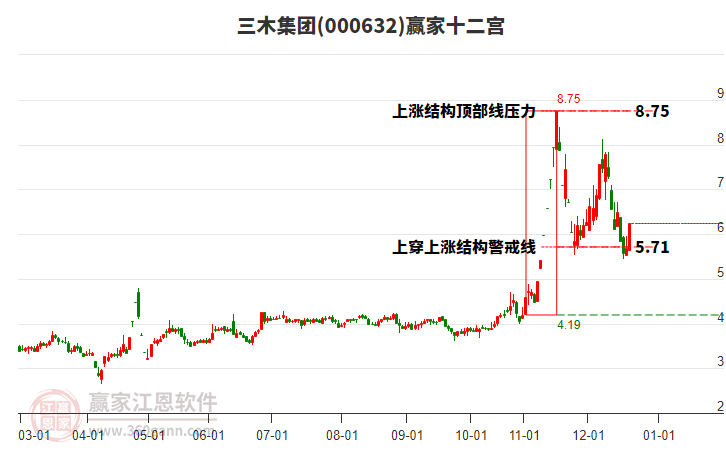 000632三木集團(tuán)贏家十二宮工具