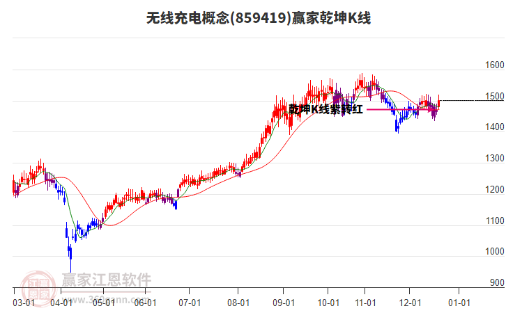 859419無線充電贏家乾坤K線工具