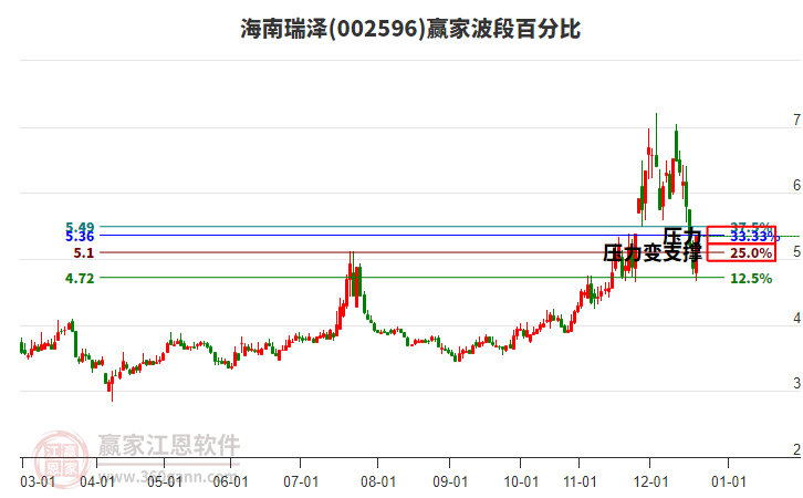 002596海南瑞澤波段百分比工具