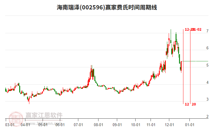 002596海南瑞澤費(fèi)氏時(shí)間周期線工具