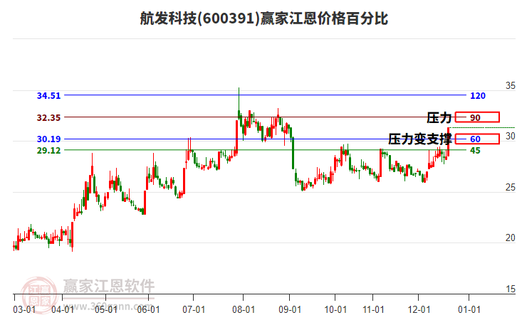 600391航發(fā)科技江恩價格百分比工具