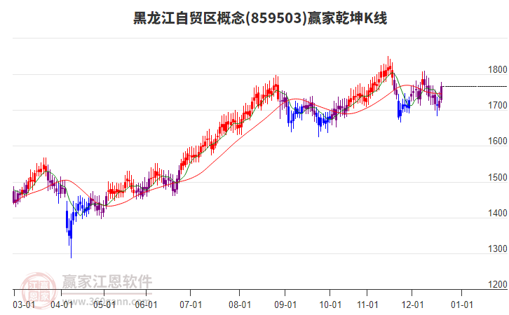 859503黑龍江自貿(mào)區(qū)贏家乾坤K線工具