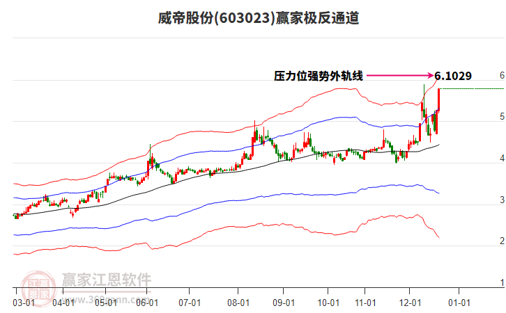 603023威帝股份贏家極反通道工具