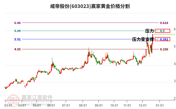 603023威帝股份黃金價格分割工具