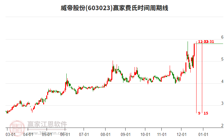 603023威帝股份費(fèi)氏時間周期線工具