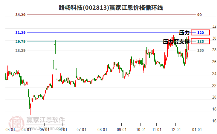 002813路暢科技江恩價(jià)格循環(huán)線工具