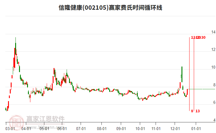 002105信隆健康費(fèi)氏時(shí)間循環(huán)線(xiàn)工具