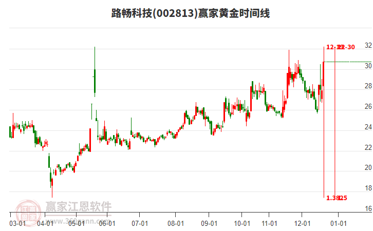 002813路暢科技黃金時(shí)間周期線工具