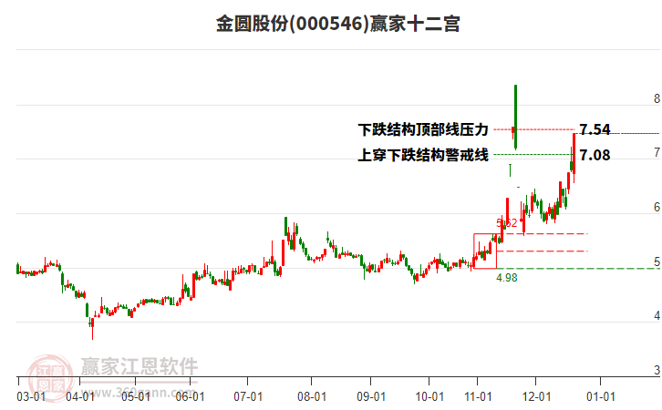000546金圓股份贏家十二宮工具 000546金圓股份贏家十二宮工具