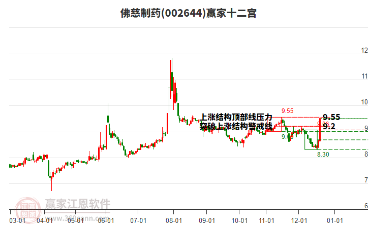 002644佛慈制藥贏家十二宮工具