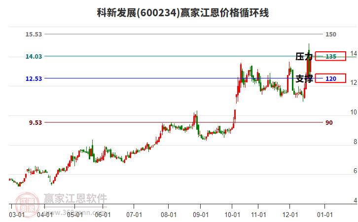 600234科新發(fā)展江恩價格循環(huán)線工具
