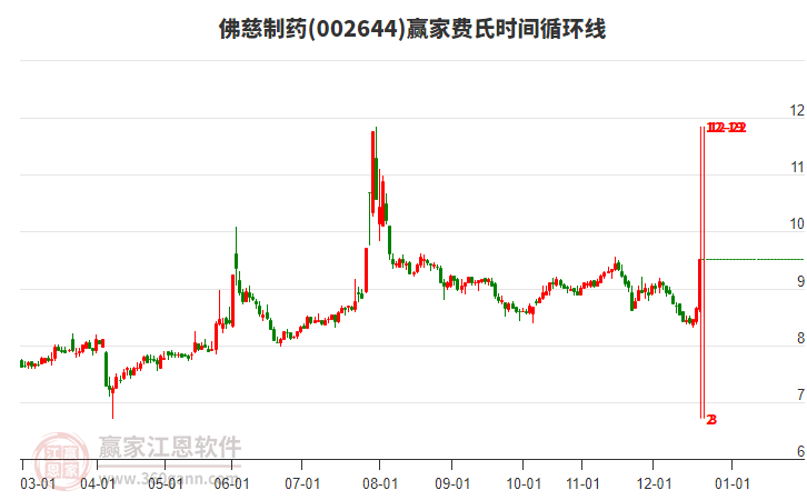 002644佛慈制藥費(fèi)氏時(shí)間循環(huán)線工具