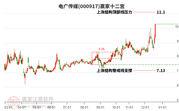 000917電廣傳媒贏家十二宮工具