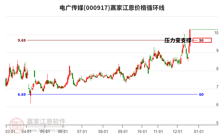 000917電廣傳媒江恩價(jià)格循環(huán)線工具