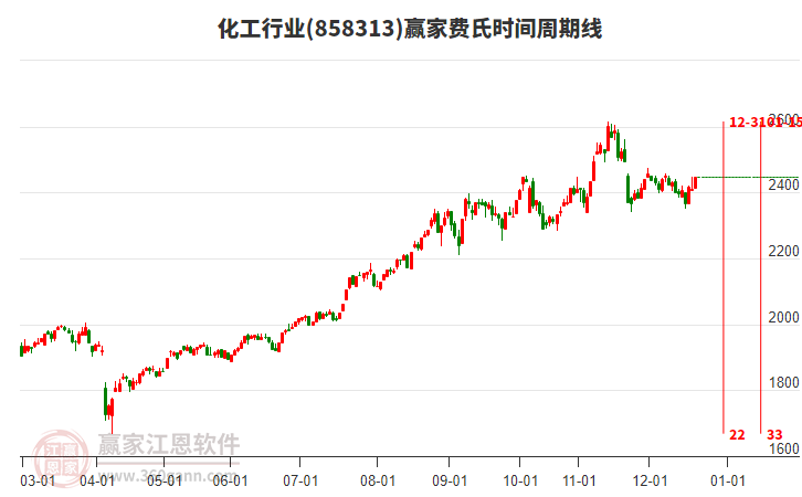 化工行業(yè)費氏時間周期線工具