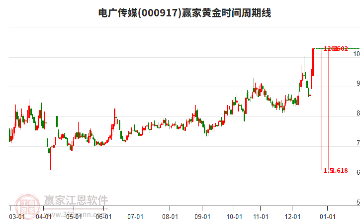 000917電廣傳媒黃金時(shí)間周期線工具