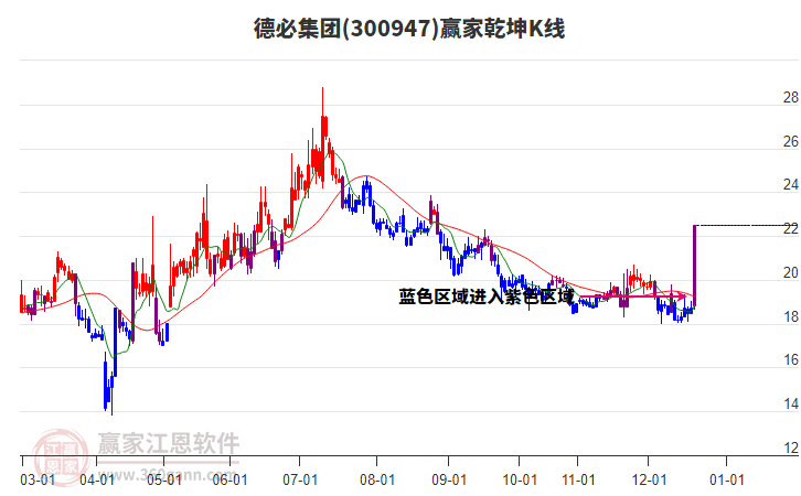 300947德必集團贏家乾坤K線工具
