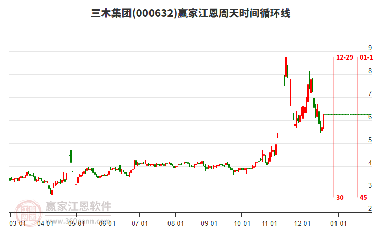 000632三木集團江恩周天時間循環(huán)線工具