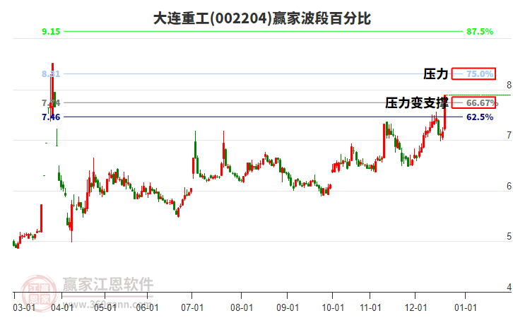 002204大連重工波段百分比工具