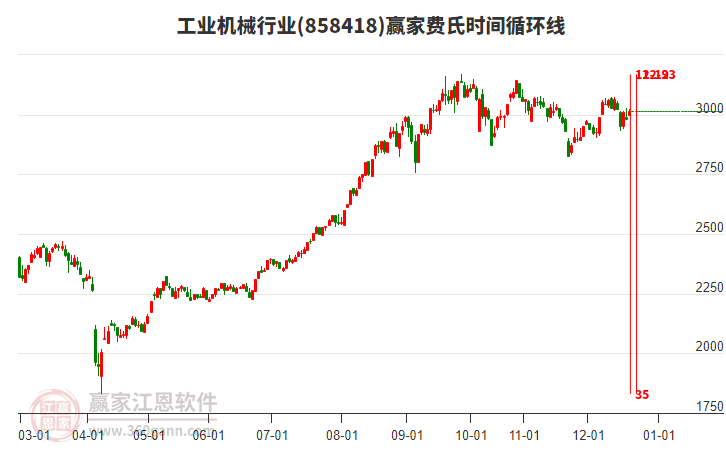 工業(yè)機(jī)械行業(yè)費(fèi)氏時(shí)間循環(huán)線工具 工業(yè)機(jī)械行業(yè)費(fèi)氏時(shí)間循環(huán)線工具