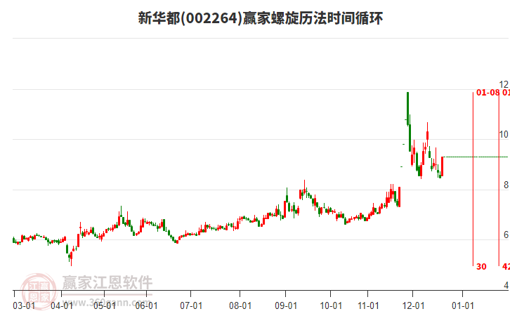 002264新華都螺旋歷法時間循環(huán)工具