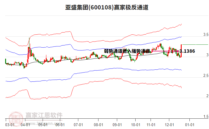 600108亞盛集團(tuán)贏家極反通道工具