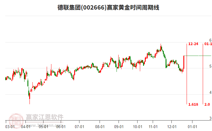 002666德聯(lián)集團黃金時間周期線工具