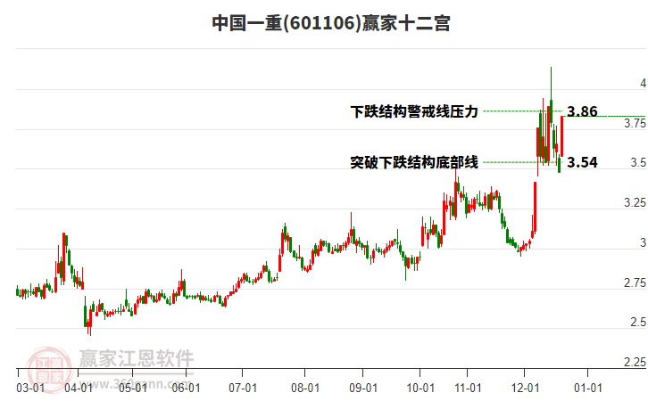 601106中國一重贏家十二宮工具