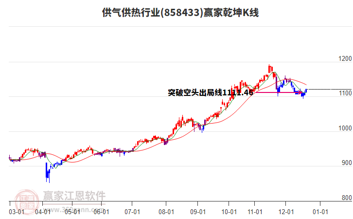 858433供氣供熱贏家乾坤K線工具