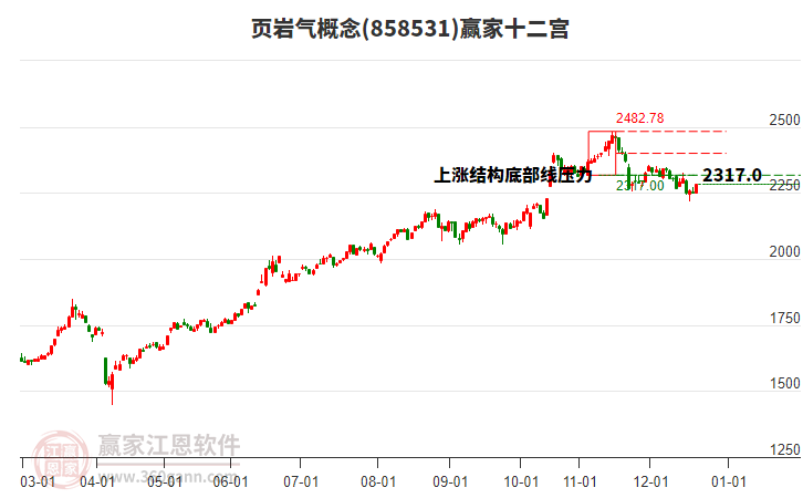 858531頁巖氣贏家十二宮工具