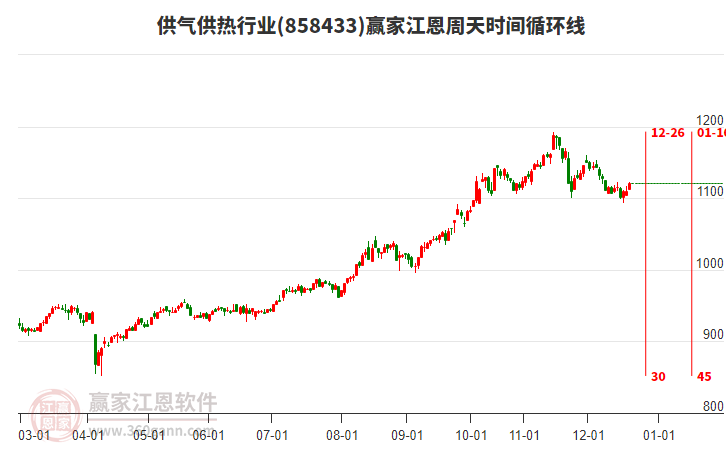 供氣供熱行業(yè)江恩周天時間循環(huán)線工具