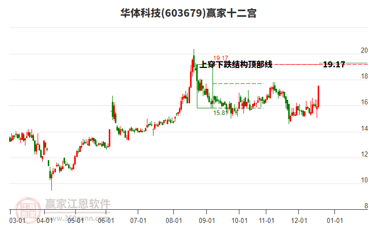 603679華體科技贏家十二宮工具 603679華體科技贏家十二宮工具