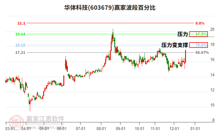 603679華體科技波段百分比工具 603679華體科技波段百分比工具