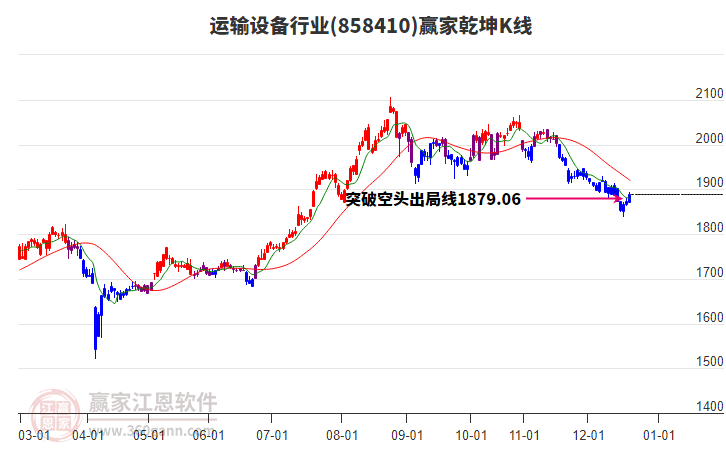 858410運(yùn)輸設(shè)備贏家乾坤K線工具