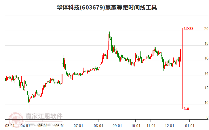 603679華體科技等距時間周期線工具 603679華體科技等距時間周期線工具