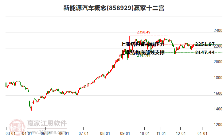 858929新能源汽車(chē)贏家十二宮工具