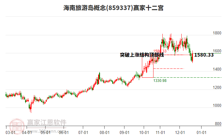 859337海南旅游島贏家十二宮工具