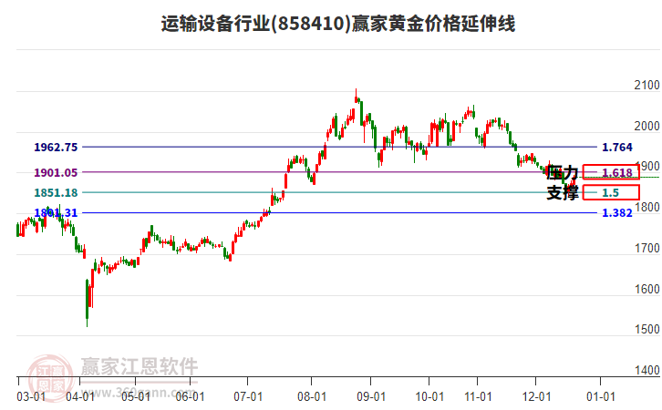 運(yùn)輸設(shè)備行業(yè)黃金價(jià)格延伸線工具