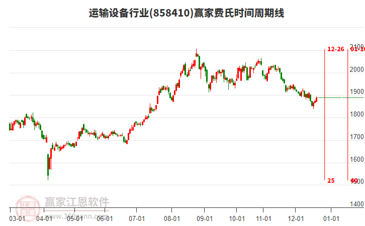 運(yùn)輸設(shè)備行業(yè)費(fèi)氏時(shí)間周期線工具