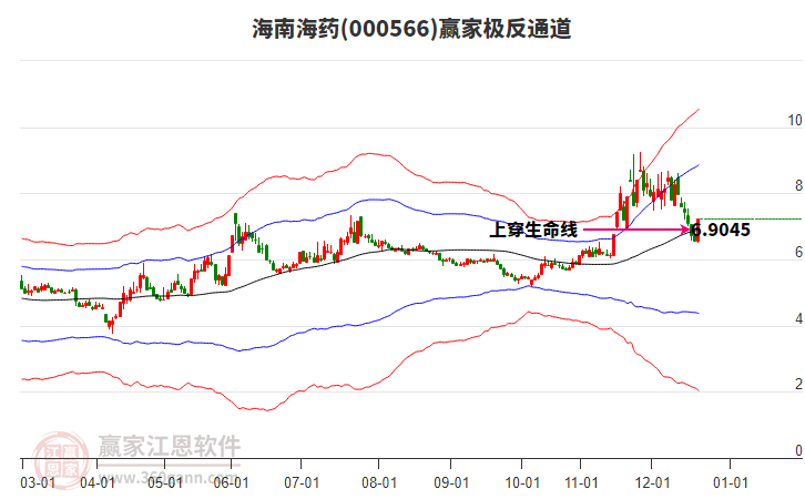 000566海南海藥贏家極反通道工具