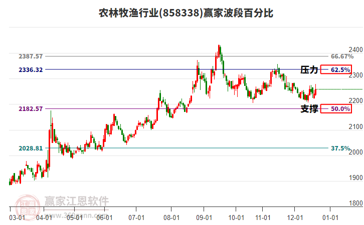 農(nóng)林牧漁行業(yè)波段百分比工具 農(nóng)林牧漁行業(yè)波段百分比工具