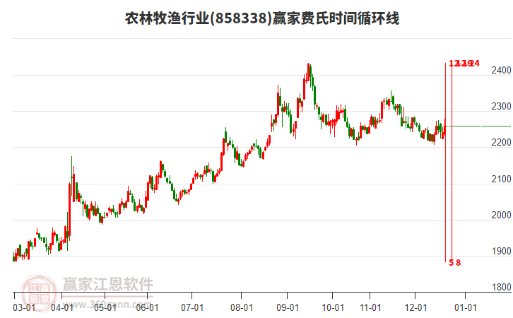 農(nóng)林牧漁行業(yè)費(fèi)氏時(shí)間循環(huán)線工具 農(nóng)林牧漁行業(yè)費(fèi)氏時(shí)間循環(huán)線工具