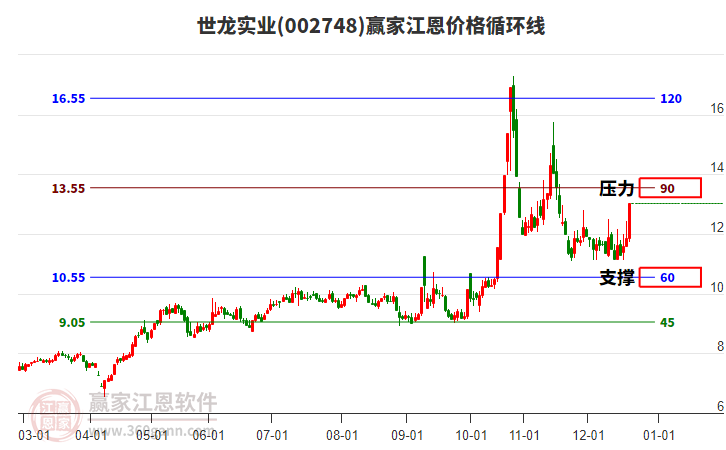 002748世龍實業(yè)江恩價格循環(huán)線工具 002748世龍實業(yè)江恩價格循環(huán)線工具
