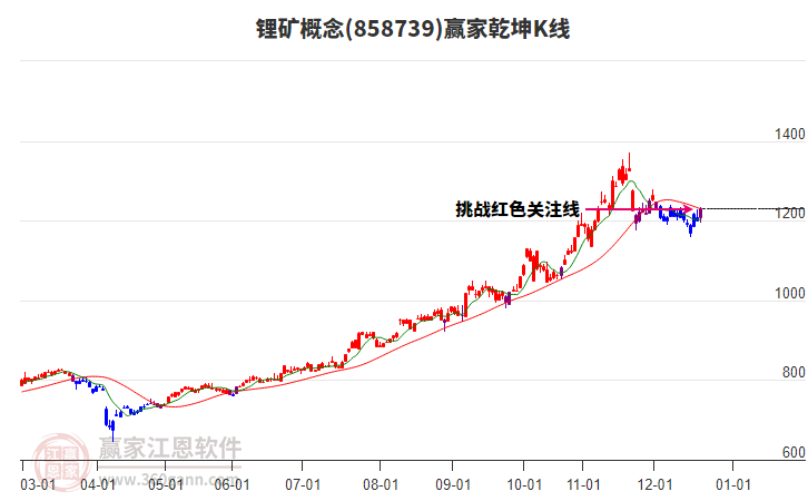 858739鋰礦贏家乾坤K線工具