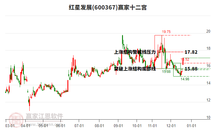 600367紅星發(fā)展贏家十二宮工具