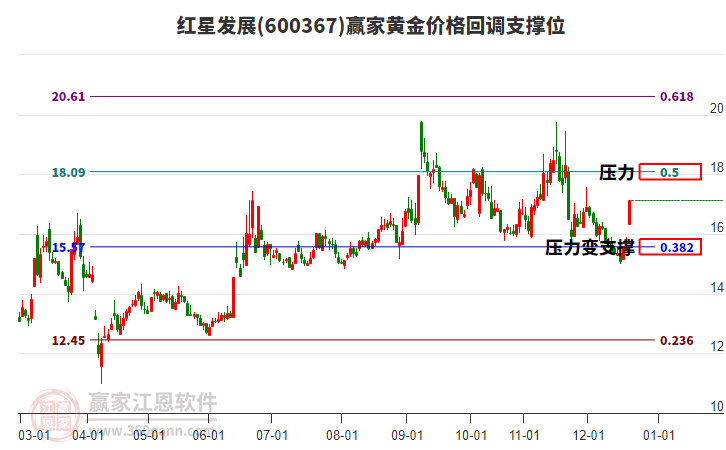 600367紅星發(fā)展黃金價(jià)格回調(diào)支撐位工具